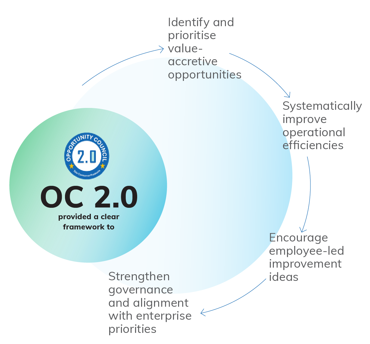 Opportunity Council 2.0 Framework