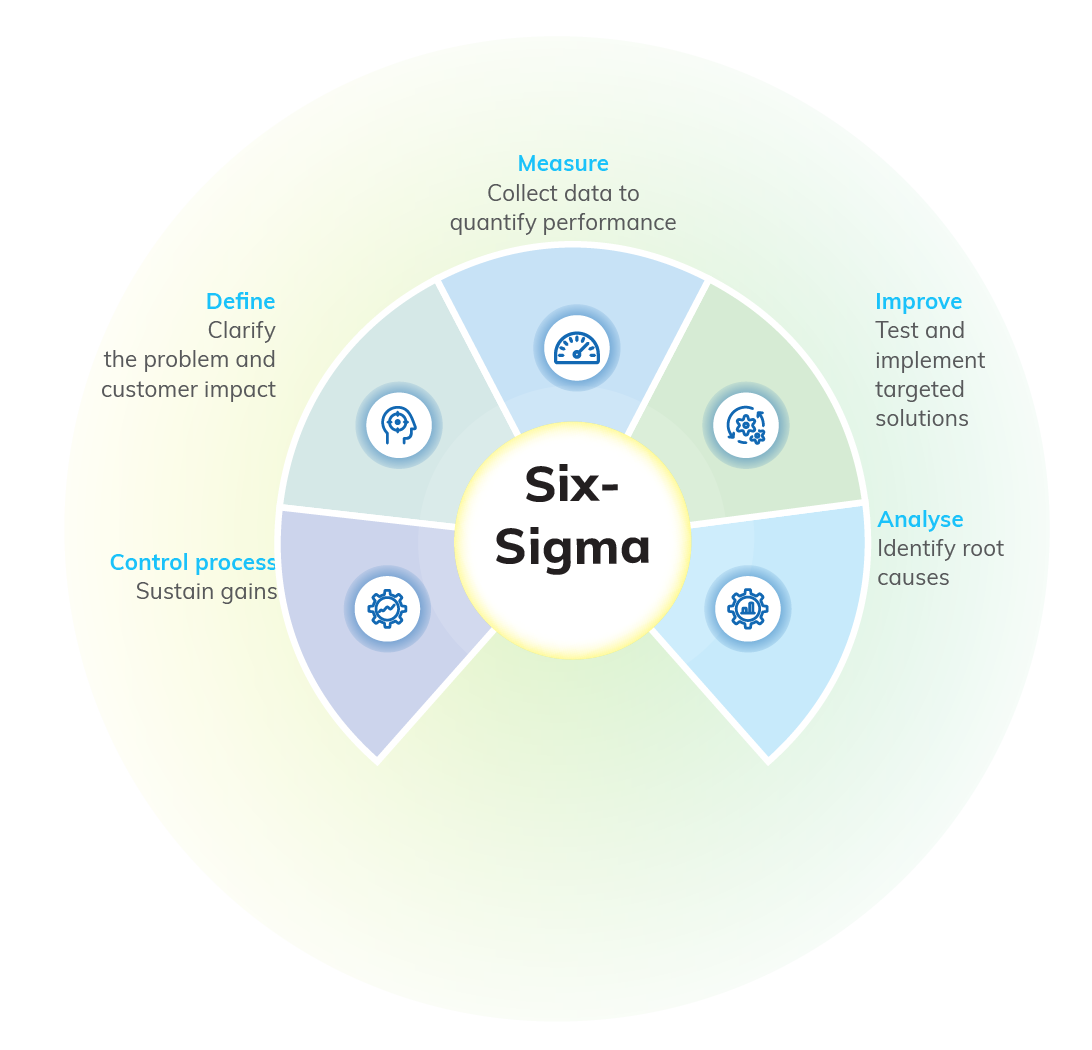 Six-Sigma Continuous Process Improvement Framework