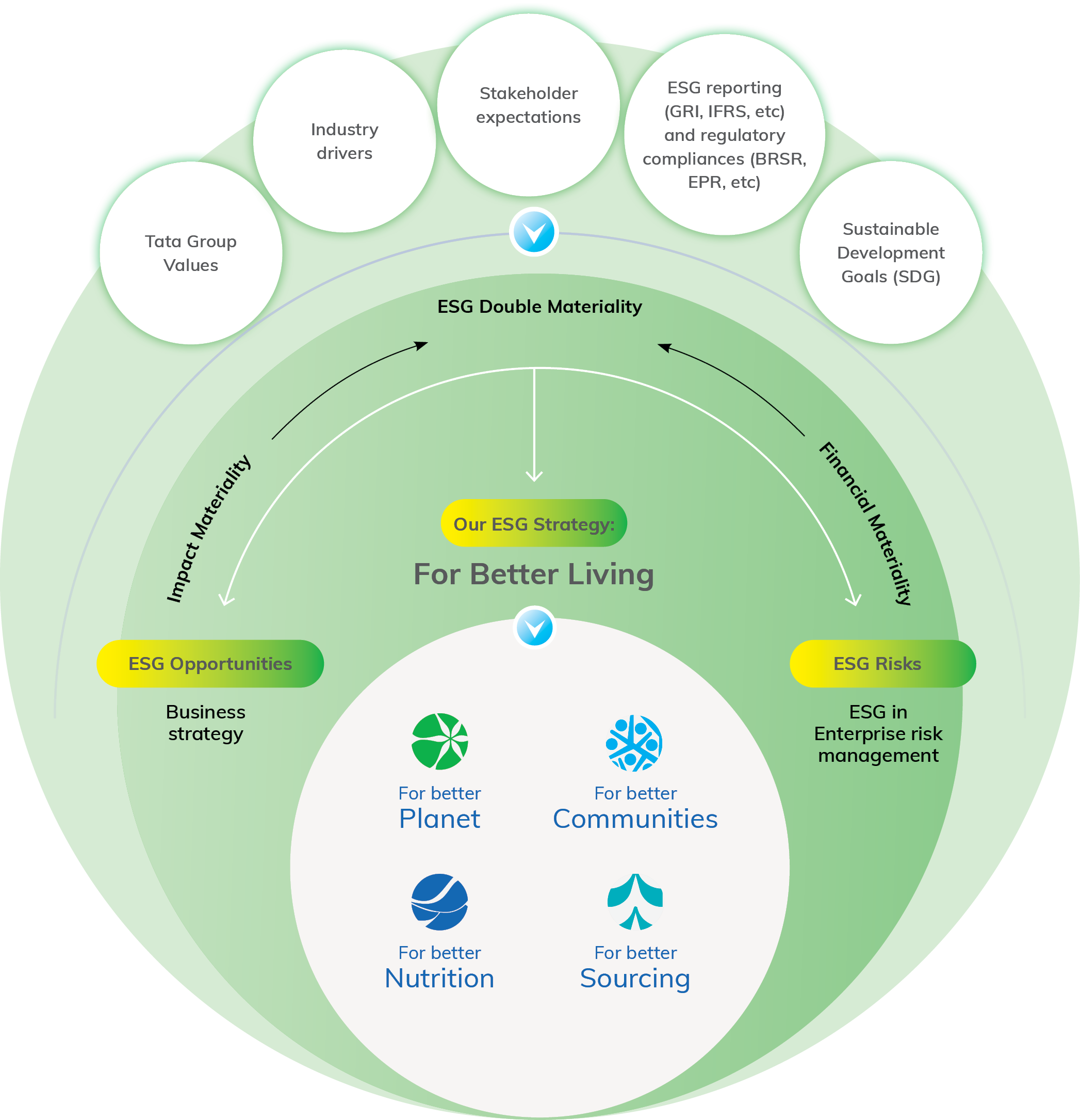 Our ESG Paradigm Diagram detailing Impact Materiality, Financial Materiality, and For Better Living strategy