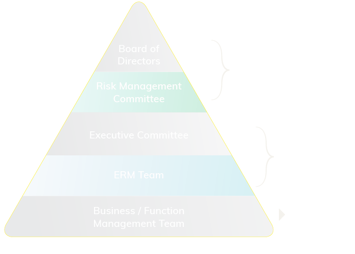 Risk Governance Structure Level Pyramid Diagram