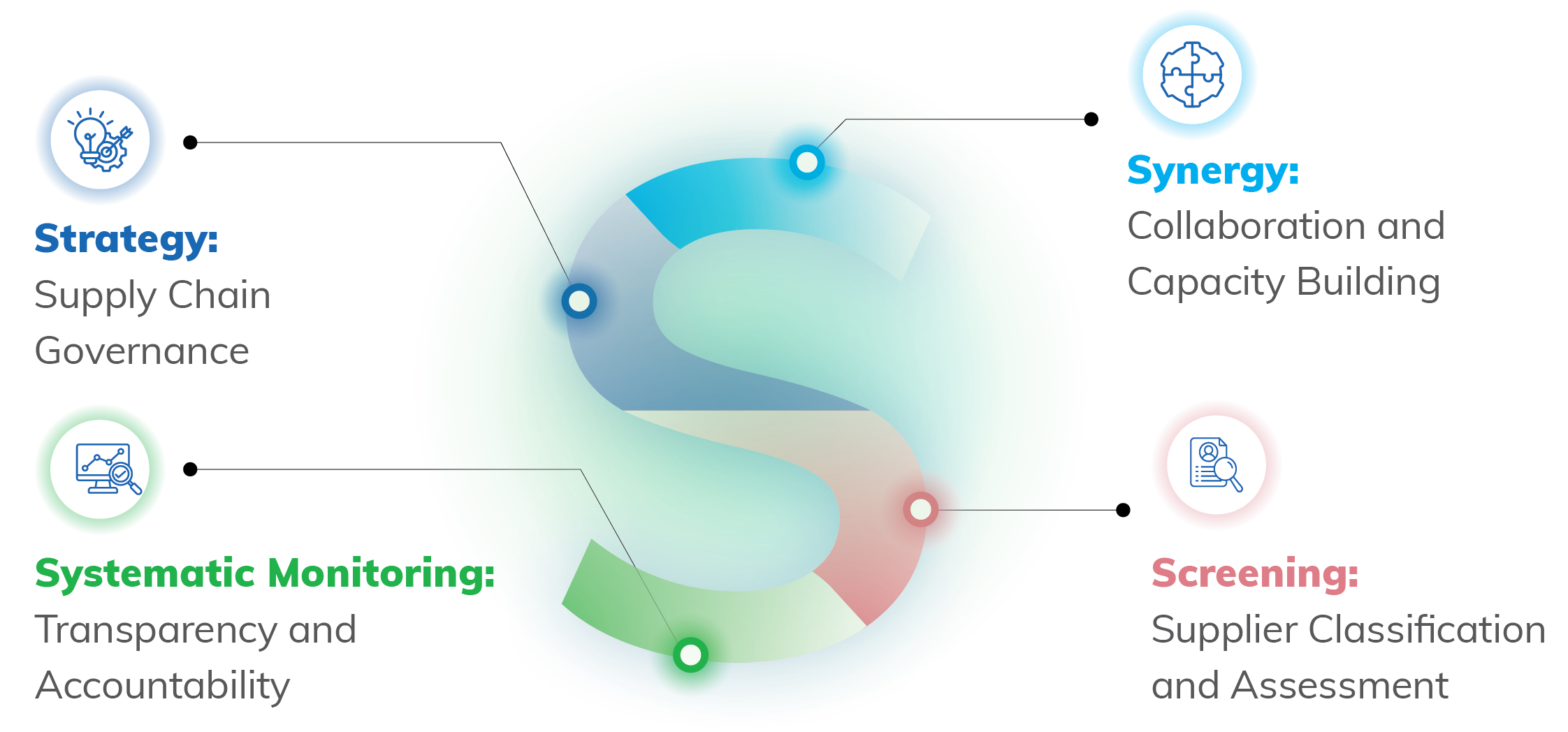 Supply Chain Sustainability Framework