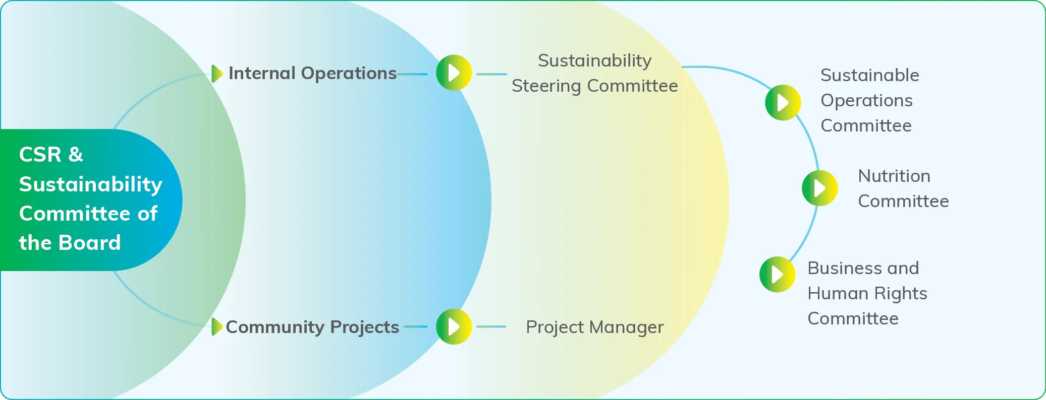 ESG Oversight Framework Diagram